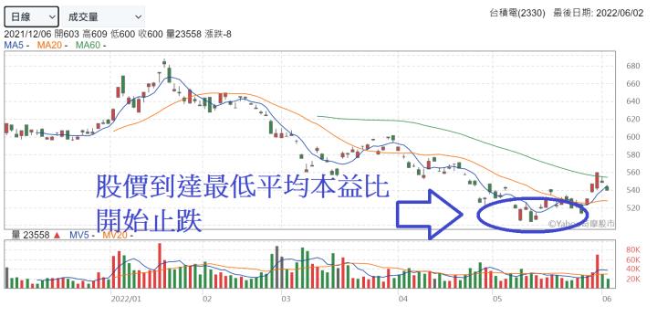 【6月教主交易投資筆記．搶先看】｜台積電還能不能買，如何估算合理的股價？