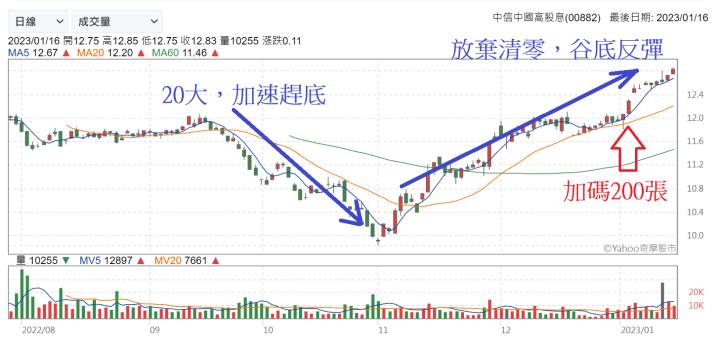 【2023.1月教主交易投資筆記】｜中信中國高股息ETF(00882)