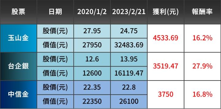 【2023.2月教主交易投資筆記】｜存股族愛將玉山金(2884)即將現金增資！該參加嗎？－vs. 臺企銀(2834)、中信金(2891) 比較