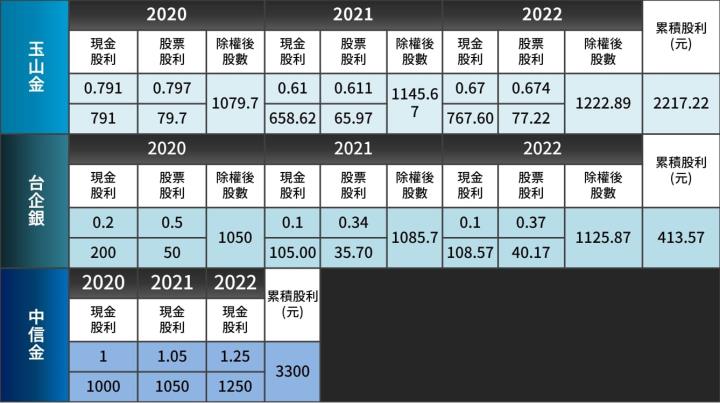 【2023.2月教主交易投資筆記】｜存股族愛將玉山金(2884)即將現金增資！該參加嗎？－vs. 臺企銀(2834)、中信金(2891) 比較