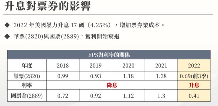 【2023.3月教主交易投資筆記】｜美國暴力升息！國票金(2889)宣布不配息，股價連續重跌2天！還能投資嗎？－華票(2820)