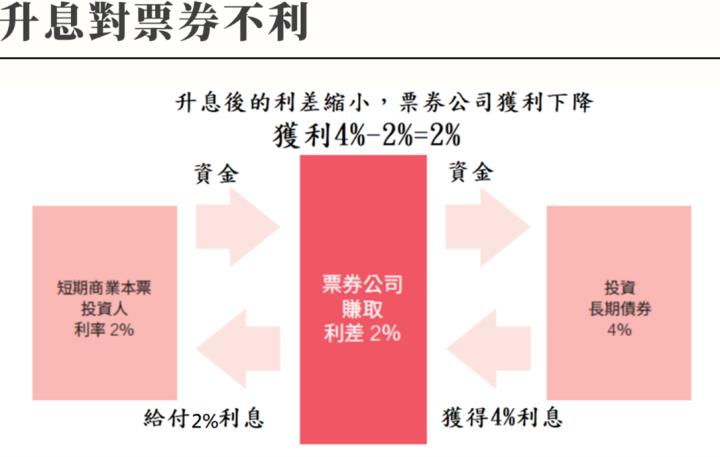 【2023.3月教主交易投資筆記】｜美國暴力升息！國票金(2889)宣布不配息，股價連續重跌2天！還能投資嗎？－華票(2820)