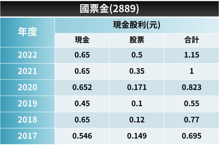 【2023.3月教主交易投資筆記】｜美國暴力升息！國票金(2889)宣布不配息，股價連續重跌2天！還能投資嗎？－華票(2820)