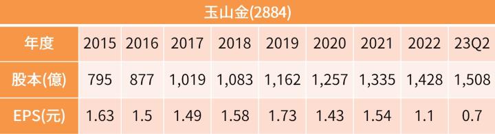 【2023.10月教主交易投資筆記】玉山金(2884)近年EPS表現不如預期！金融股其中「這兩檔」可留意後市機會！