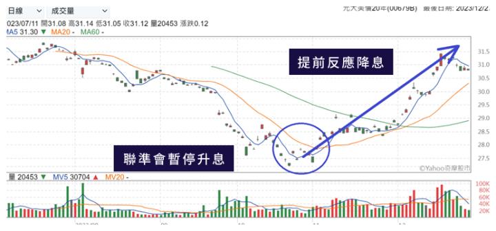 【2023.12月教主交易投資筆記】美國暫停升息，但是美債ETF(00679B)股價不漲反跌，又是為甚麼？