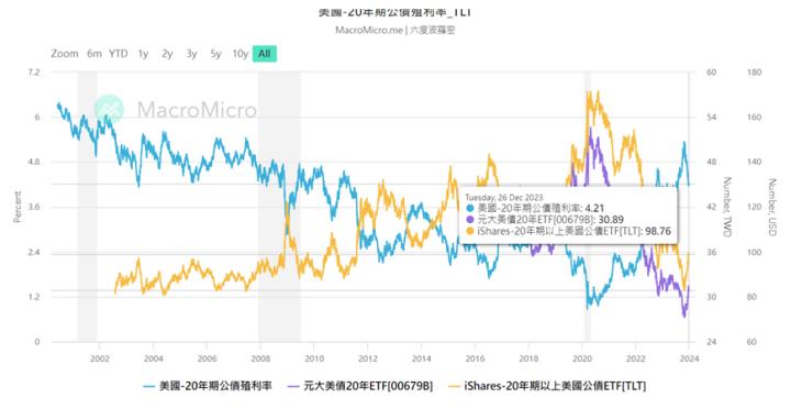 【2023.12月教主交易投資筆記】美國暫停升息，但是美債ETF(00679B)股價不漲反跌，又是為甚麼？