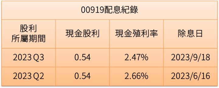 隨著股價上漲，00919也調高配息金額，維持10％的年化殖利率。