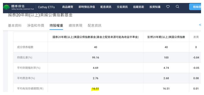 為何長天期債有「存續期間」的槓桿優勢，拿今年領五次息的國泰20年美債(00687B)當麻豆說明。