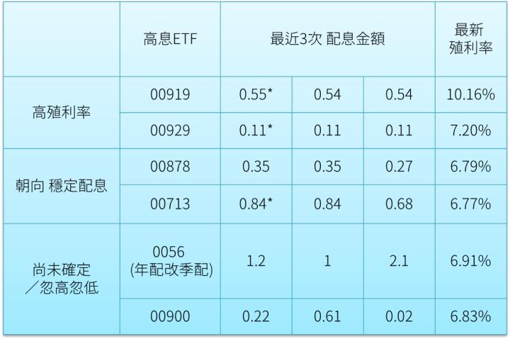 為何00919，12月要將配息金額拉高到0.55元(季配息)？