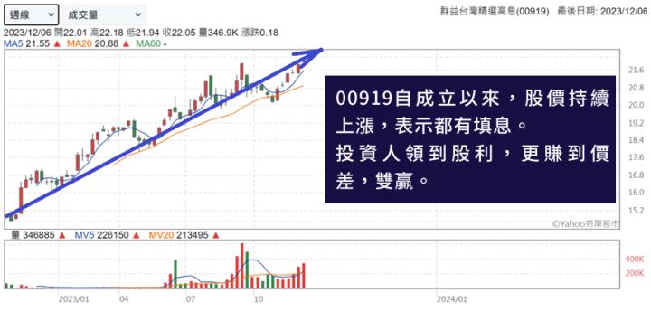為何00919，12月要將配息金額拉高到0.55元(季配息)？