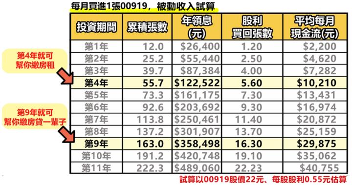 為何00919，12月要將配息金額拉高到0.55元(季配息)？