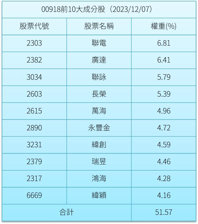 00918上市一年來報酬率超過50％，12/18即將除息0.67元，要參加嗎？