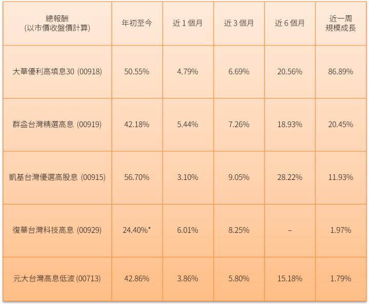 00918上市一年來報酬率超過50％，12/18即將除息0.67元，要參加嗎？