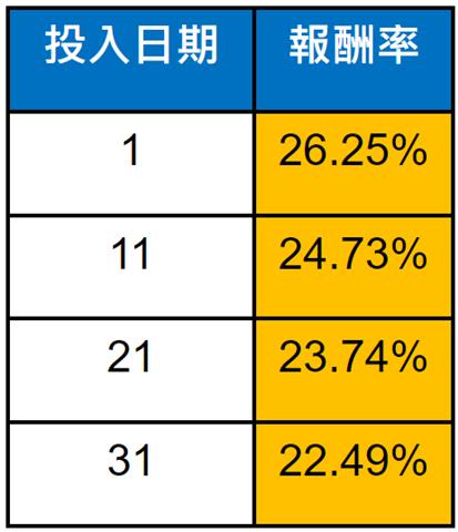 00918上市以來，報酬率為何可以打敗0050跟0056？