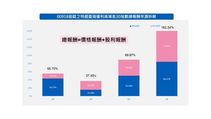 00918上市以來，報酬率為何可以打敗0050跟0056？