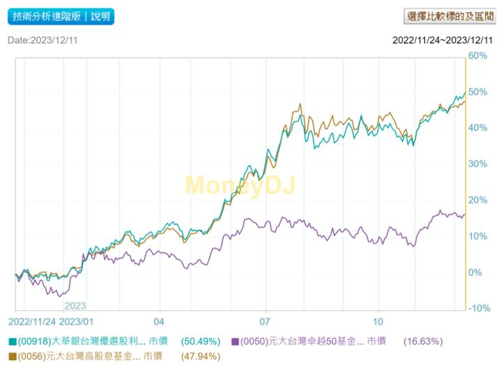 00918上市以來，報酬率為何可以打敗0050跟0056？