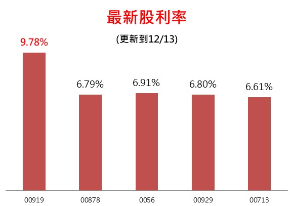 00919股價漲不停，究竟要除息前買？還是除息後買進？