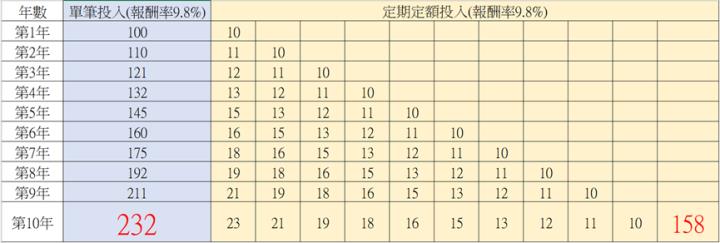 0050成立20年，年均報酬率9.8％，這個報酬率是怎樣計算的？