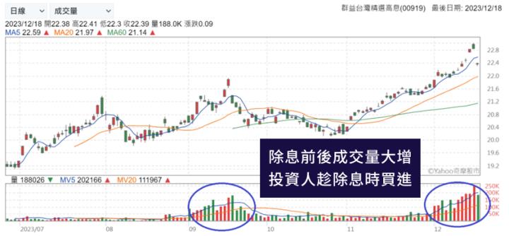 除息後的00919還值得買嗎？現在才進場的投資人有什麼值得期待？