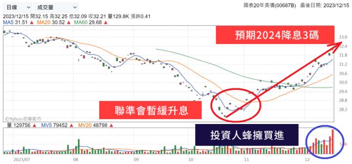 聯準會暗示 2024 年將至少降息 3 碼，原型的00687B跟槓桿的00688L要如何配置？