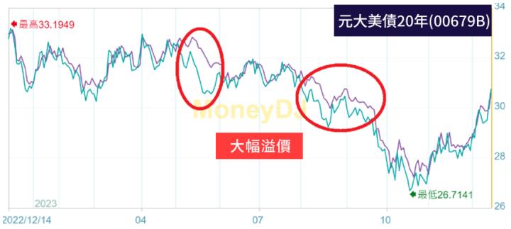 聯準會暗示 2024 年將至少降息 3 碼，原型的00687B跟槓桿的00688L要如何配置？