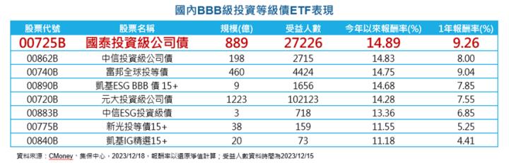 00725B下周配息評價，挑戰2023年投等債ETF三冠王！？
