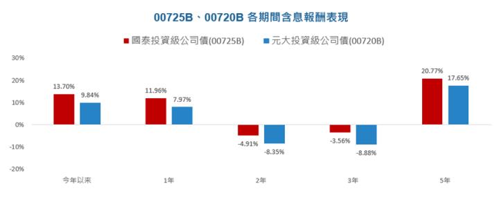 00725B下周配息評價，挑戰2023年投等債ETF三冠王！？