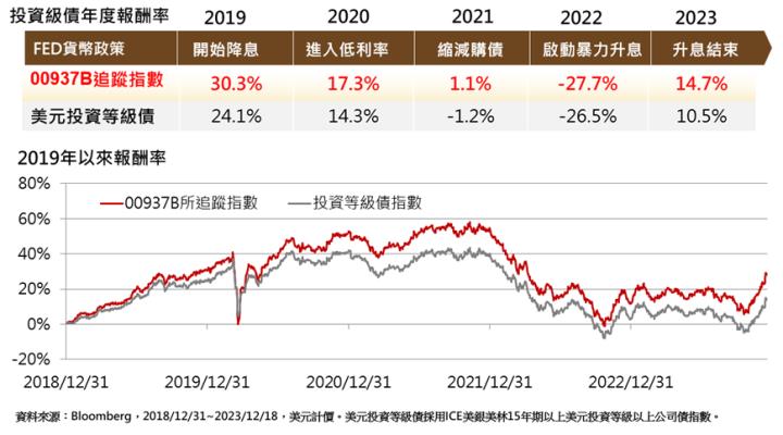 00937B群益ESG投等債20+，申請追募額度下來，可以買了嗎？要注意什麼？