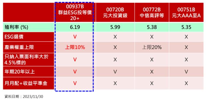 00937B群益ESG投等債20+，申請追募額度下來，可以買了嗎？要注意什麼？