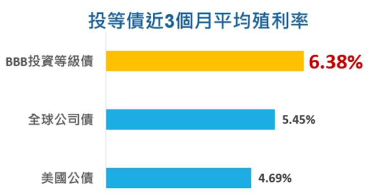 00725B即將於2024/1/17除息0.67元，是目前「投資等級債的配息王」。