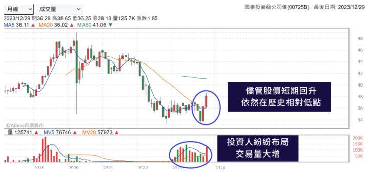 00725B即將於2024/1/17除息0.67元，是目前「投資等級債的配息王」。