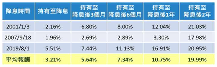 00725B即將於2024/1/17除息0.67元，是目前「投資等級債的配息王」。