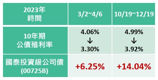 00725B即將於2024/1/17除息0.67元，是目前「投資等級債的配息王」。