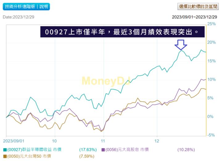 預估年化配息率 8.4％！ 結合成長性與高股息的群益台灣半導體收益ETF(00927)