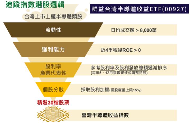 預估年化配息率 8.4％！ 結合成長性與高股息的群益台灣半導體收益ETF(00927)