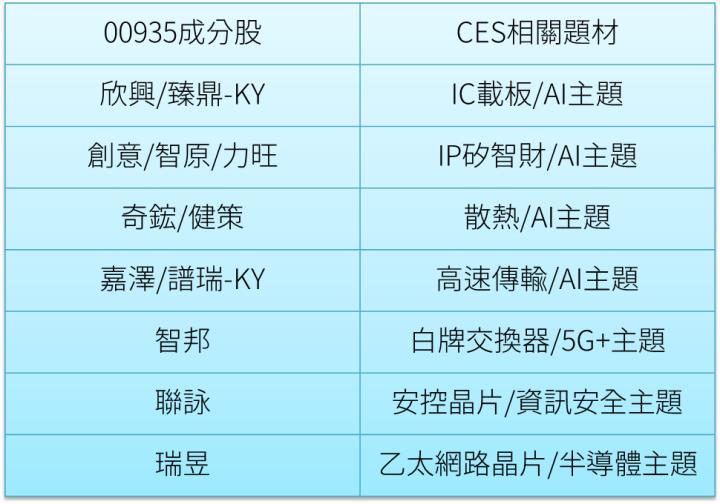 元月行情+CES消費性電子，新的一年從看好『創新科技股』行情開始
