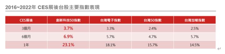 元月行情+CES消費性電子，新的一年從看好『創新科技股』行情開始