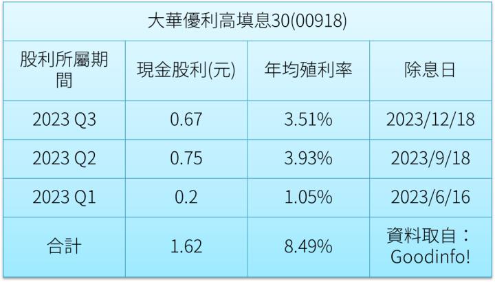 2023年00918規模成長超過77倍，績效打敗0050跟0056，含息報酬將近6成，特點在哪裡？