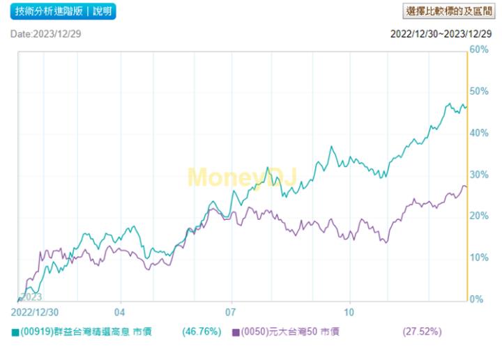 又到了領年終獎金的時候了，是否該將部分獎金投資到高股息ETF？