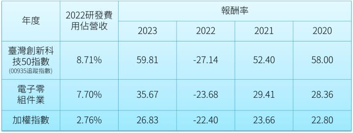 CES大展期間，對於科技股是一大利多，00935會是一個好幫手！