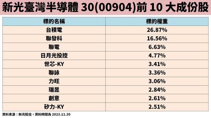 00904 Q1首次領年終獎金大紅包，預估配0.35元，年化配息率高逹9.45％。