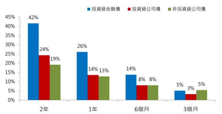 金融債受惠美國暫緩升息，規模王00724B群益金融債，年化配息率4.92％