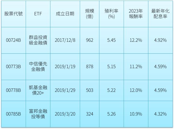 金融債受惠美國暫緩升息，規模王00724B群益金融債，年化配息率4.92％