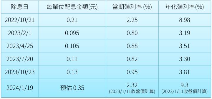 00904即將送上龍年大紅包，預估配息0.35元(季配息)，且歷史填息率100％。