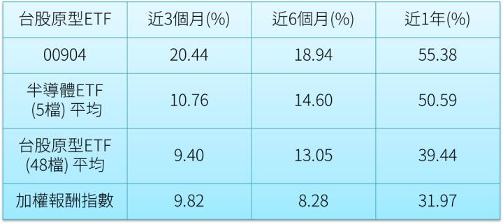 00904即將送上龍年大紅包，預估配息0.35元(季配息)，且歷史填息率100％。