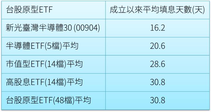 00904即將送上龍年大紅包，預估配息0.35元(季配息)，且歷史填息率100％。