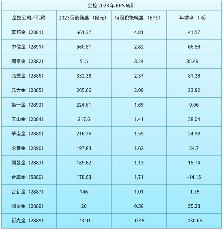 2023年金融股獲利普遍成長，2024年要如何存金融股？