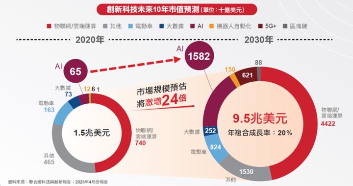 春節紅包放大術？ 確認過眼神的創新科技ETF(00935)。