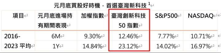 春節紅包放大術？ 確認過眼神的創新科技ETF(00935)。