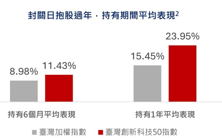 春節紅包放大術？ 確認過眼神的創新科技ETF(00935)。